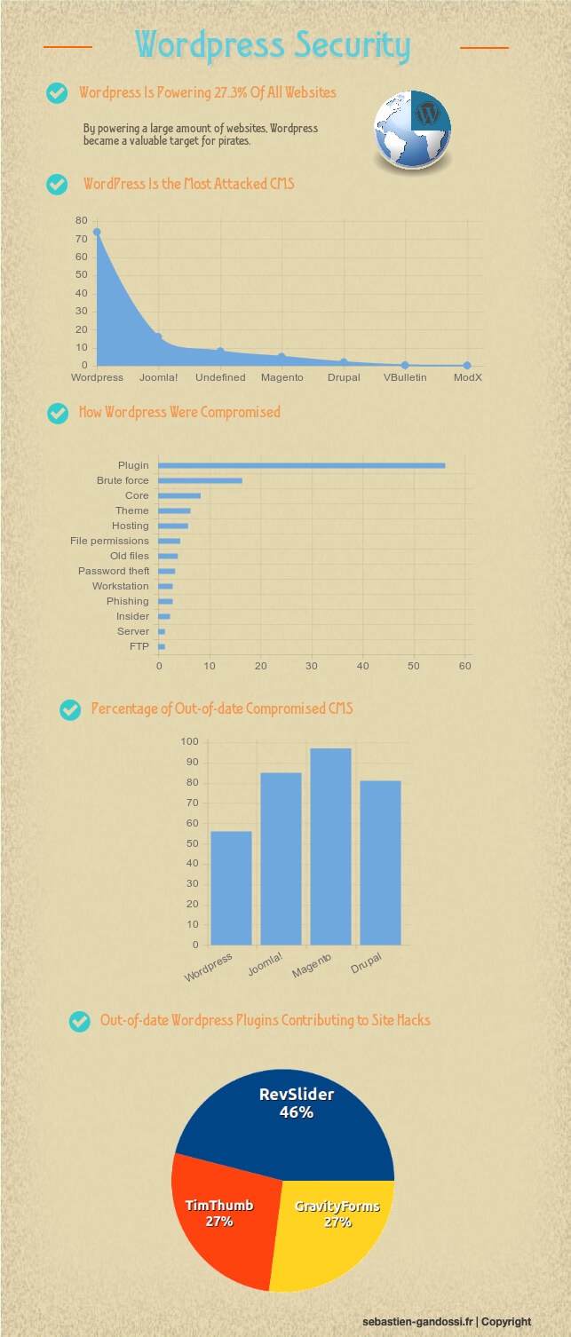 WordPress security in statistics